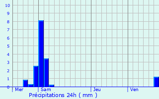 Graphique des précipitations prvues pour Saint-Maurice-aux-Forges