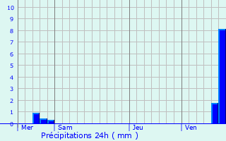 Graphique des précipitations prvues pour Alb