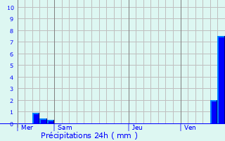 Graphique des précipitations prvues pour Neuve-glise