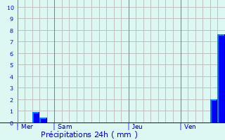 Graphique des précipitations prvues pour Breitenau