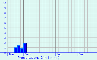 Graphique des précipitations prvues pour Weiler