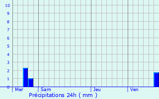 Graphique des précipitations prvues pour Baldenheim