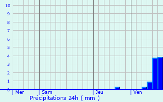 Graphique des précipitations prvues pour Jouss