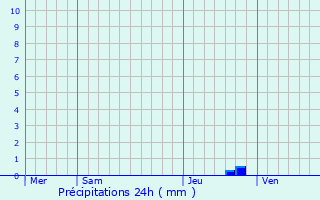 Graphique des précipitations prvues pour Calvignac