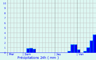 Graphique des précipitations prvues pour Saint-Ouen-l