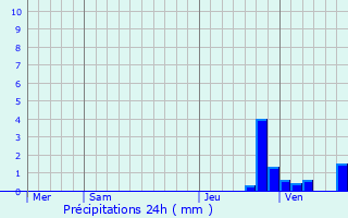 Meteociel - Prévisions météo pour Saint-Jean-de-Touslas ( 69700 ) - Météo  Saint-Jean-de-Touslas - Météo 69700