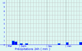 Graphique des précipitations prvues pour Saint-Agnant