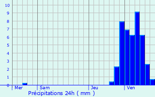 Graphique des précipitations prvues pour Wanze