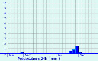 Graphique des précipitations prvues pour Prats-de-Sournia