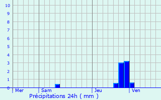 Graphique des précipitations prvues pour Bdarieux