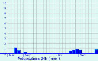 Graphique des précipitations prvues pour Landrais