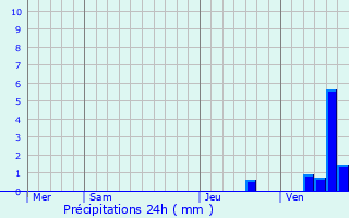 Graphique des précipitations prvues pour Saint-Hippolyte
