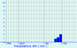 Graphique des précipitations prvues pour Fenouillet