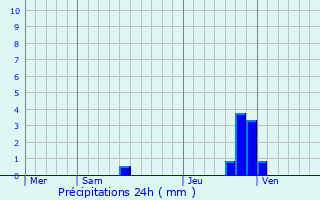 Graphique des précipitations prvues pour Valleraugue