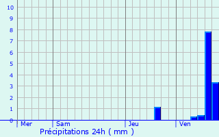 Graphique des précipitations prvues pour Courcelles