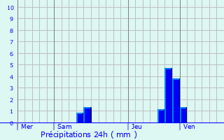 Graphique des précipitations prvues pour Montagnol