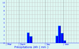 Graphique des précipitations prvues pour Belmont-sur-Rance