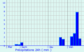 Graphique des précipitations prvues pour Arlon