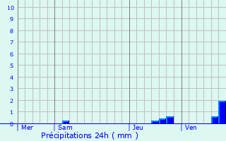 Graphique des précipitations prvues pour Linthal