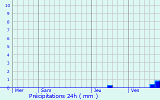 Graphique des précipitations prvues pour Rodilhan