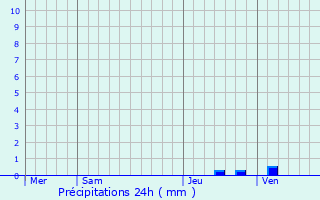 Graphique des précipitations prvues pour vila