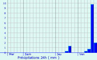 Graphique des précipitations prvues pour Saint-Savinien