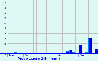 Graphique des précipitations prvues pour Braine-l