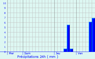 Graphique des précipitations prvues pour Aixe-sur-Vienne