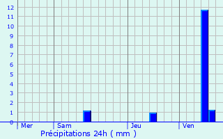 Graphique des précipitations prvues pour Verdon