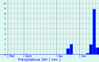 Graphique des précipitations prvues pour Soulignonne