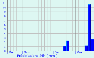 Graphique des précipitations prvues pour Port-d