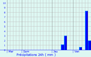 Graphique des précipitations prvues pour Haimps