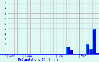 Graphique des précipitations prvues pour La Tremblade