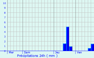 Graphique des précipitations prvues pour Luc-en-Diois