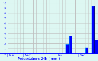 Graphique des précipitations prvues pour Saint-Ouen