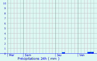 Graphique des précipitations prvues pour quihen-Plage