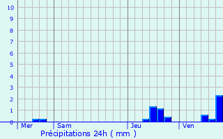 Graphique des précipitations prvues pour Seneffe