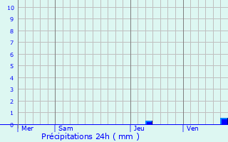 Graphique des précipitations prvues pour Arpavon