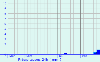 Graphique des précipitations prvues pour Collorgues