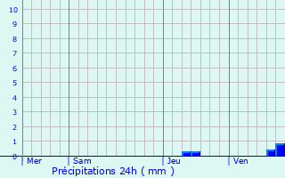 Graphique des précipitations prvues pour Saint-Andr-d