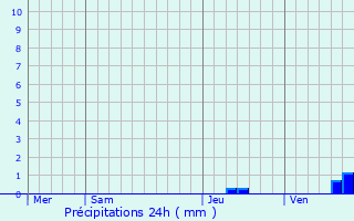 Graphique des précipitations prvues pour Pompignan