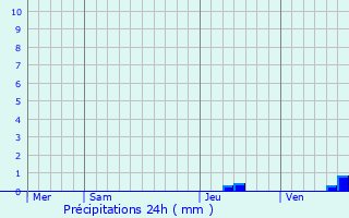 Graphique des précipitations prvues pour Argilliers