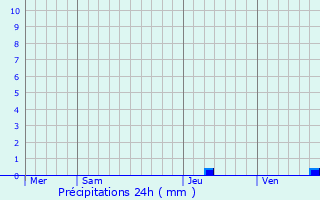 Graphique des précipitations prvues pour Montjoux