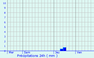 Graphique des précipitations prvues pour Lunac