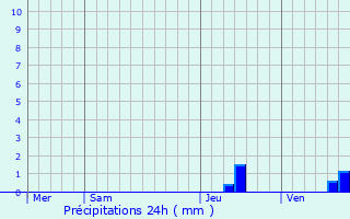 Graphique des précipitations prvues pour Saint-Martin-de-Lansuscle