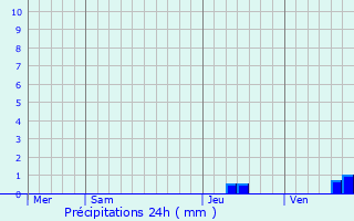 Graphique des précipitations prvues pour Roquedur