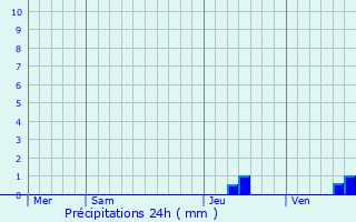 Graphique des précipitations prvues pour Les Plantiers