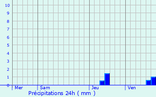 Graphique des précipitations prvues pour Saint-Hilaire-de-Lavit