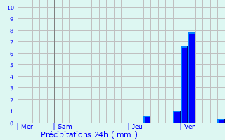 Graphique des précipitations prvues pour Marcillat-en-Combraille
