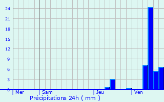 Graphique des précipitations prvues pour tival